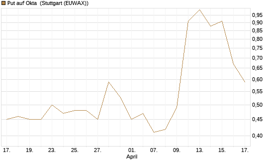 Put auf Okta [J.P. Morgan Structured Products B.V.] Chart
