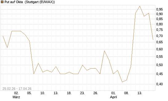 Put auf Okta [J.P. Morgan Structured Products B.V.] Chart