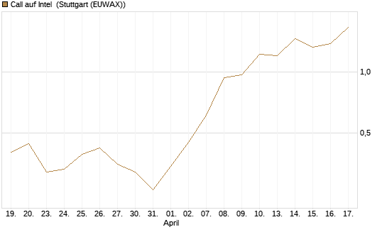 Call auf Intel [J.P. Morgan Structured Products B.V.] Chart