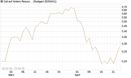 Call auf Antero Resources [J.P. Morgan Structured Products B.V.] Chart
