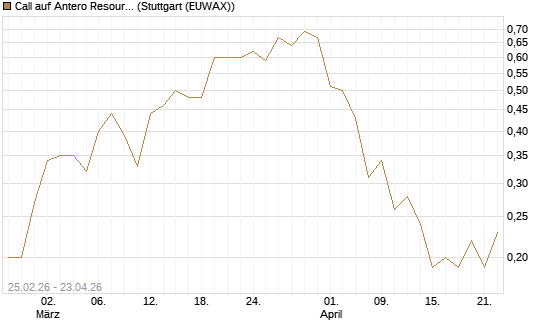 Call auf Antero Resources [J.P. Morgan Structured Products B.V.] Chart