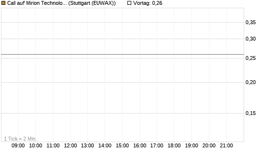 Call auf Mirion Technologies Inc [J.P. Morgan Structured Products B.V.] Chart