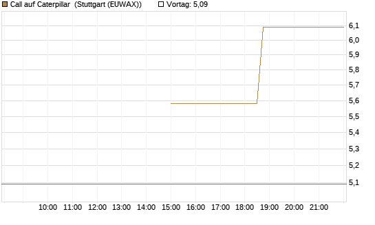 Call auf Caterpillar [J.P. Morgan Structured Products B.V.] Chart