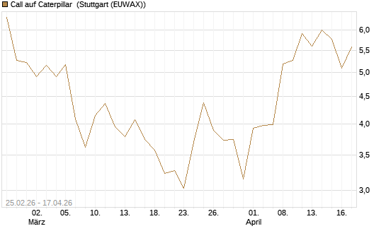 Call auf Caterpillar [J.P. Morgan Structured Products B.V.] Chart