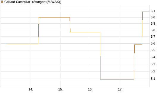 Call auf Caterpillar [J.P. Morgan Structured Products B.V.] Chart