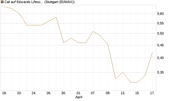 Call auf Edwards Lifesciences Corp [J.P. Morgan Structured Products B.V.] Chart