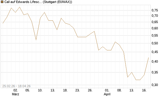 Call auf Edwards Lifesciences Corp [J.P. Morgan Structured Products B.V.] Chart