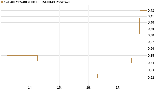 Call auf Edwards Lifesciences Corp [J.P. Morgan Structured Products B.V.] Chart