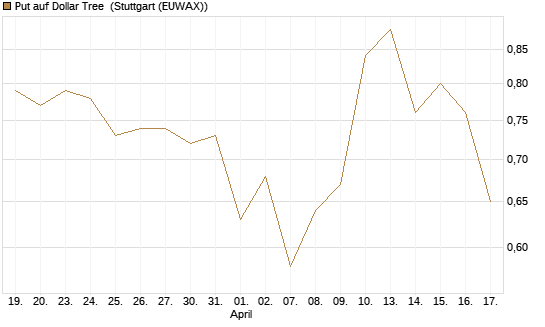 Put auf Dollar Tree [J.P. Morgan Structured Products B.V.] Chart
