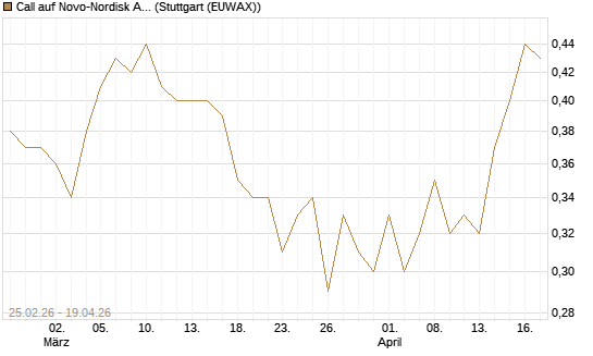 Call auf Novo-Nordisk ADR [J.P. Morgan Structured Products B.V.] Chart