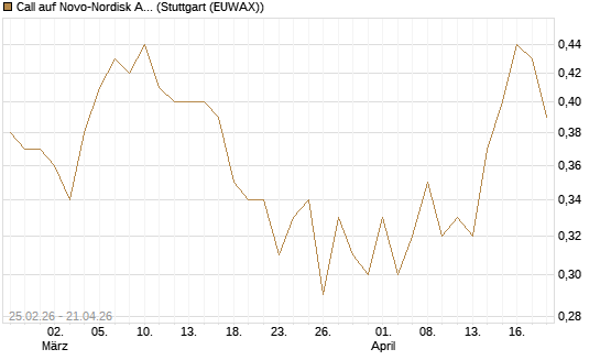Call auf Novo-Nordisk ADR [J.P. Morgan Structured Products B.V.] Chart