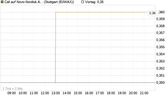 Call auf Novo-Nordisk ADR [J.P. Morgan Structured Products B.V.] Chart