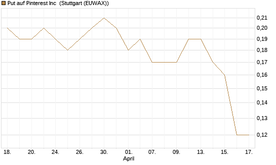 Put auf Pinterest Inc [J.P. Morgan Structured Products B.V.] Chart