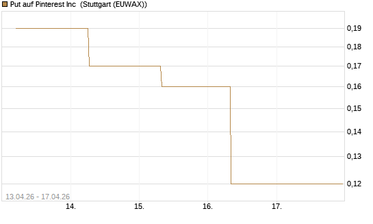 Put auf Pinterest Inc [J.P. Morgan Structured Products B.V.] Chart