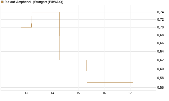Put auf Amphenol [J.P. Morgan Structured Products B.V.] Chart