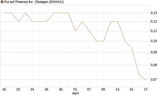 Put auf Pinterest Inc [J.P. Morgan Structured Products B.V.] Chart