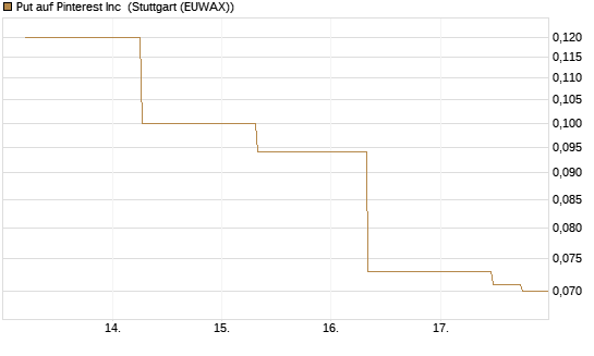 Put auf Pinterest Inc [J.P. Morgan Structured Products B.V.] Chart