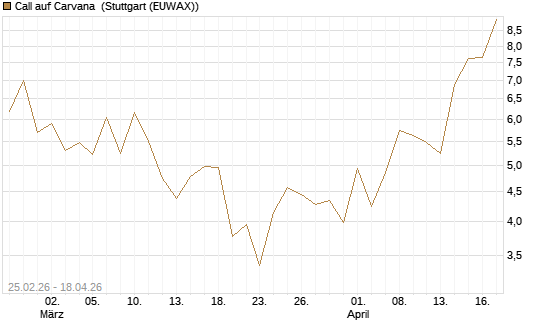 Call auf Carvana [J.P. Morgan Structured Products B.V.] Chart