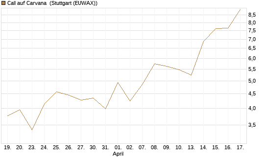 Call auf Carvana [J.P. Morgan Structured Products B.V.] Chart