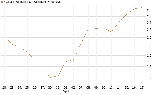 Call auf Alphabet C [J.P. Morgan Structured Products B.V.] Chart