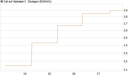 Call auf Alphabet C [J.P. Morgan Structured Products B.V.] Chart