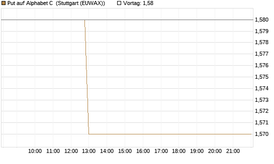 Put auf Alphabet C [J.P. Morgan Structured Products B.V.] Chart