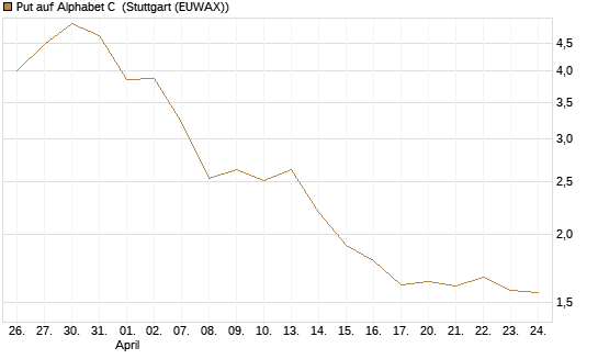 Put auf Alphabet C [J.P. Morgan Structured Products B.V.] Chart