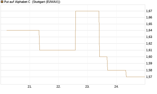 Put auf Alphabet C [J.P. Morgan Structured Products B.V.] Chart