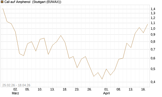 Call auf Amphenol [J.P. Morgan Structured Products B.V.] Chart
