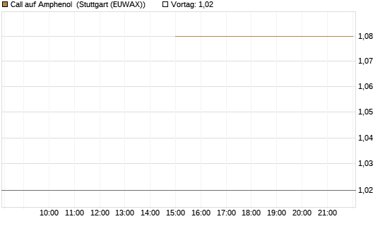 Call auf Amphenol [J.P. Morgan Structured Products B.V.] Chart