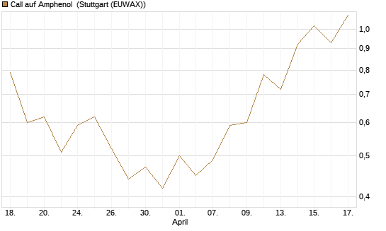 Call auf Amphenol [J.P. Morgan Structured Products B.V.] Chart