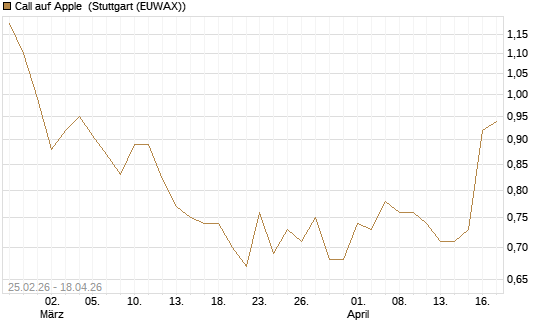 Call auf Apple [J.P. Morgan Structured Products B.V.] Chart