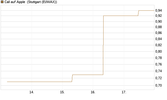 Call auf Apple [J.P. Morgan Structured Products B.V.] Chart