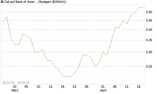 Call auf Bank of America [J.P. Morgan Structured Products B.V.] Chart