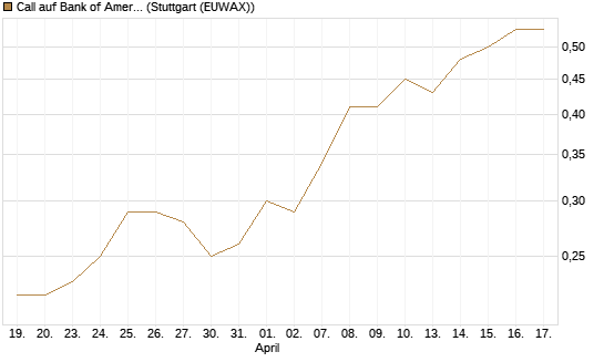 Call auf Bank of America [J.P. Morgan Structured Products B.V.] Chart