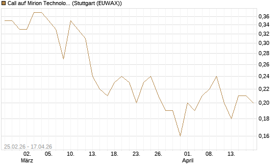 Call auf Mirion Technologies Inc [J.P. Morgan Structured Products B.V.] Chart