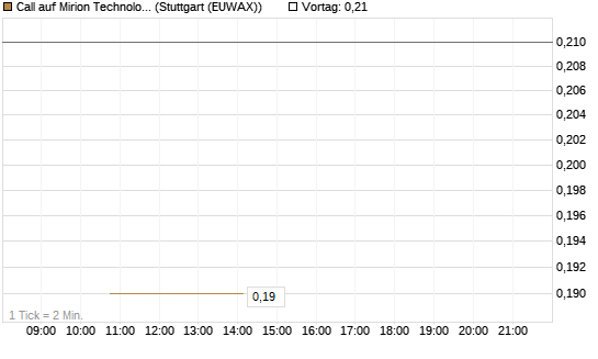 Call auf Mirion Technologies Inc [J.P. Morgan Structured Products B.V.] Chart