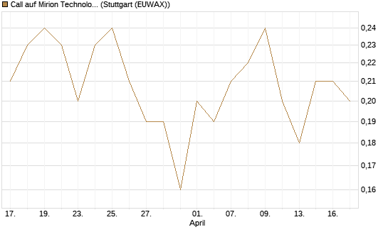 Call auf Mirion Technologies Inc [J.P. Morgan Structured Products B.V.] Chart