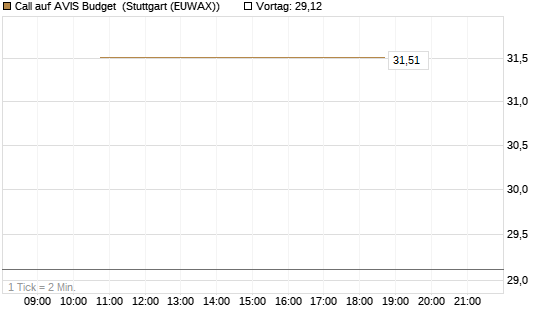 Call auf AVIS Budget [J.P. Morgan Structured Products B.V.] Chart
