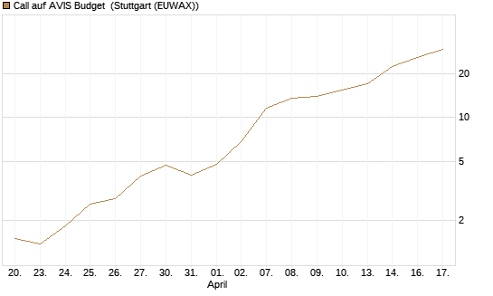 Call auf AVIS Budget [J.P. Morgan Structured Products B.V.] Chart