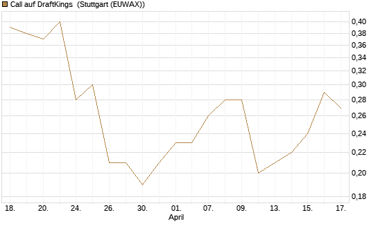 Call auf DraftKings [J.P. Morgan Structured Products B.V.] Chart