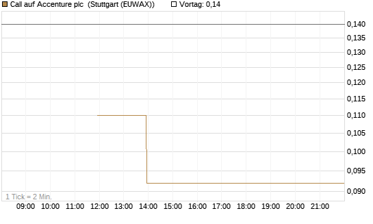 Call auf Accenture plc [J.P. Morgan Structured Products B.V.] Chart