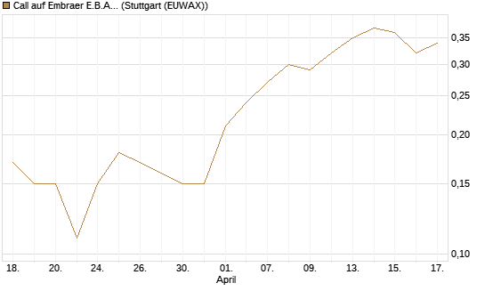 Call auf Embraer E.B.A. [J.P. Morgan Structured Products B.V.] Chart