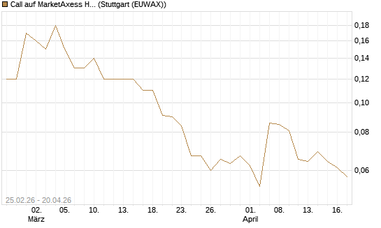 Call auf MarketAxess Holdings [J.P. Morgan Structured Products B.V.] Chart