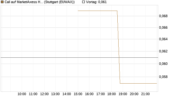 Call auf MarketAxess Holdings [J.P. Morgan Structured Products B.V.] Chart