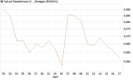 Call auf MarketAxess Holdings [J.P. Morgan Structured Products B.V.] Chart