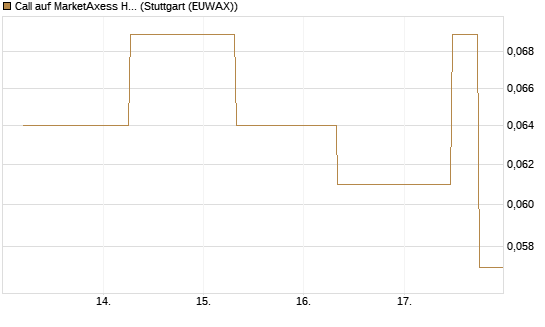 Call auf MarketAxess Holdings [J.P. Morgan Structured Products B.V.] Chart