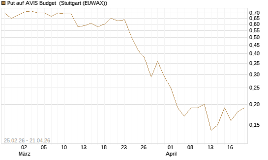 Put auf AVIS Budget [J.P. Morgan Structured Products B.V.] Chart