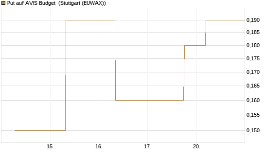 Put auf AVIS Budget [J.P. Morgan Structured Products B.V.] Chart