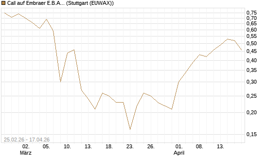 Call auf Embraer E.B.A. [J.P. Morgan Structured Products B.V.] Chart